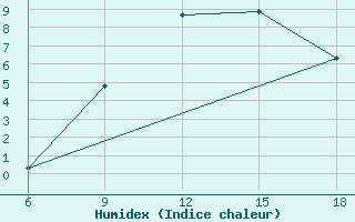 Courbe de l'humidex pour Djelfa