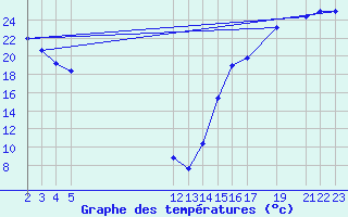 Courbe de tempratures pour Temosachic, Chih.