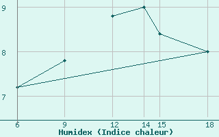 Courbe de l'humidex pour Passo Dei Giovi