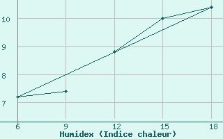 Courbe de l'humidex pour Skikda