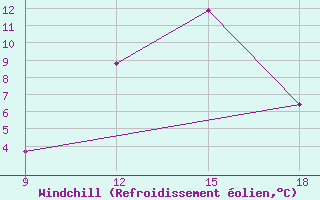 Courbe du refroidissement olien pour Ksar Chellala