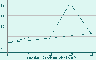 Courbe de l'humidex pour Ksar Chellala