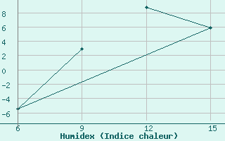 Courbe de l'humidex pour Mavrovo