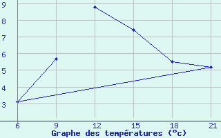 Courbe de tempratures pour Gjuriste-Pgc