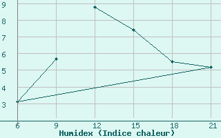 Courbe de l'humidex pour Gjuriste-Pgc