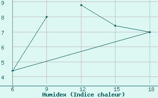 Courbe de l'humidex pour Bonifati