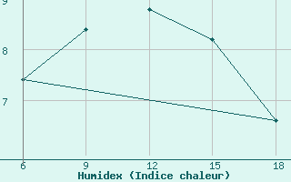 Courbe de l'humidex pour Cankiri