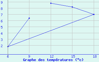 Courbe de tempratures pour Miliana