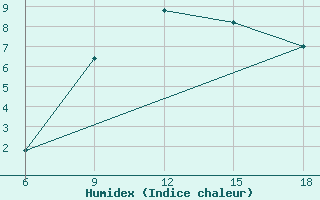 Courbe de l'humidex pour Miliana