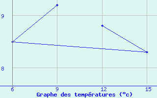 Courbe de tempratures pour Hopa