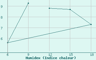 Courbe de l'humidex pour Khenchella