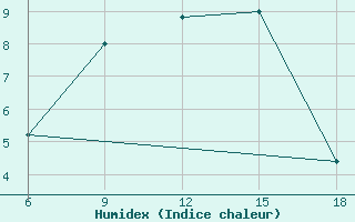 Courbe de l'humidex pour Passo Dei Giovi