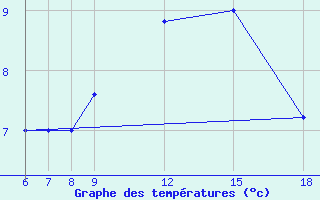 Courbe de tempratures pour Passo Dei Giovi