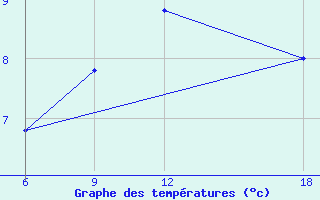 Courbe de tempratures pour Verdal-Reppe