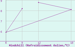 Courbe du refroidissement olien pour Verdal-Reppe