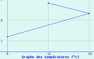 Courbe de tempratures pour Bouira