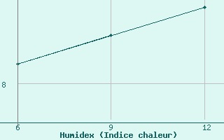 Courbe de l'humidex pour Gokceada