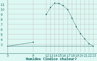 Courbe de l'humidex pour Carrion de Los Condes