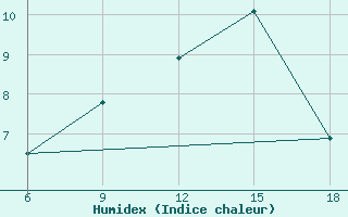 Courbe de l'humidex pour Medea