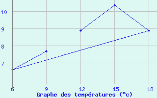 Courbe de tempratures pour Ain Sefra