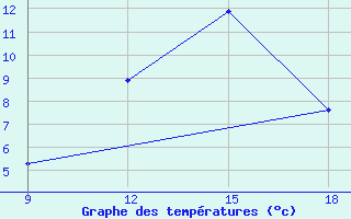 Courbe de tempratures pour Ksar Chellala