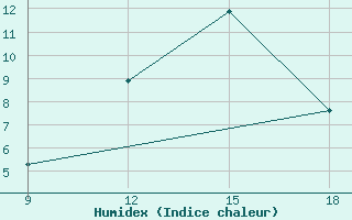 Courbe de l'humidex pour Ksar Chellala