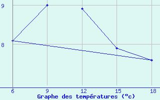 Courbe de tempratures pour ??rnak