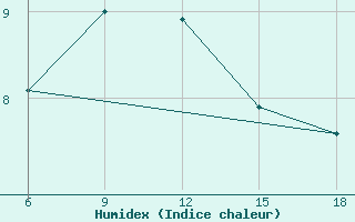 Courbe de l'humidex pour ??rnak