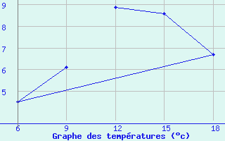 Courbe de tempratures pour Ksar Chellala