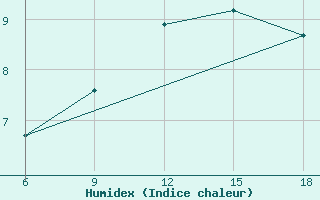 Courbe de l'humidex pour Tizi-Ouzou