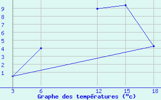 Courbe de tempratures pour Nyuksenitsa