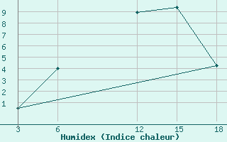 Courbe de l'humidex pour Nyuksenitsa