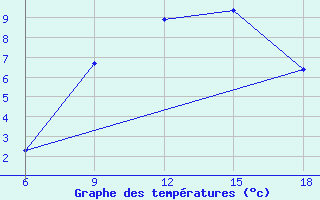 Courbe de tempratures pour Djelfa