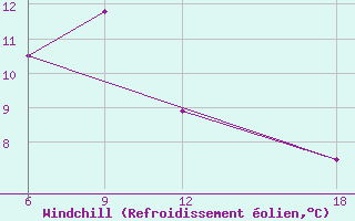 Courbe du refroidissement olien pour Verdal-Reppe