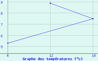 Courbe de tempratures pour Bouira