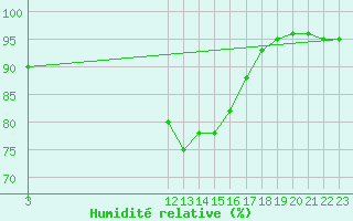 Courbe de l'humidit relative pour Sint Katelijne-waver (Be)