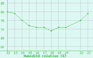 Courbe de l'humidit relative pour Puerto Cabezas