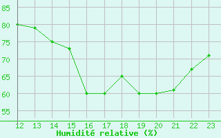 Courbe de l'humidit relative pour Rivas