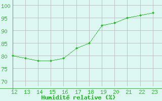 Courbe de l'humidit relative pour Saint-Germain-le-Guillaume (53)