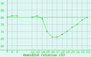 Courbe de l'humidit relative pour Colmar-Ouest (68)