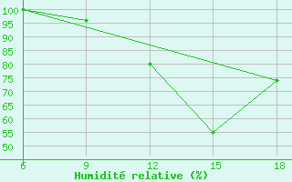 Courbe de l'humidit relative pour Beja