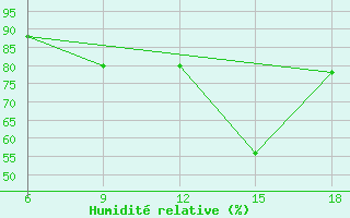 Courbe de l'humidit relative pour Kautokeino