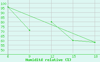Courbe de l'humidit relative pour Larache