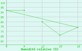 Courbe de l'humidit relative pour Miliana