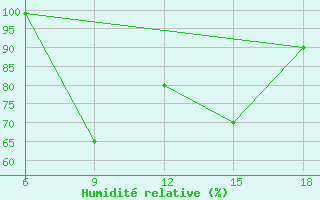 Courbe de l'humidit relative pour Latronico