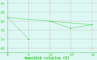 Courbe de l'humidit relative pour Dellys