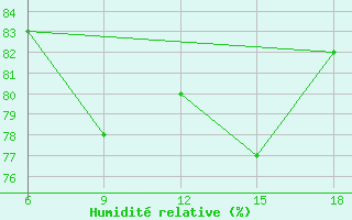 Courbe de l'humidit relative pour Cankiri