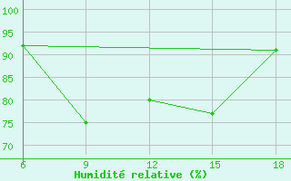 Courbe de l'humidit relative pour Capo Frasca