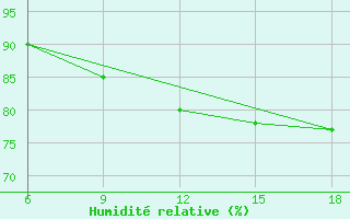 Courbe de l'humidit relative pour Dellys