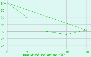 Courbe de l'humidit relative pour Termoli